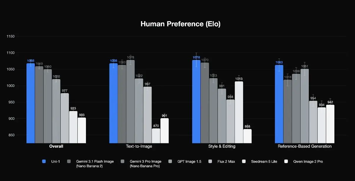 Uni-1 benchmark performance and image quality
